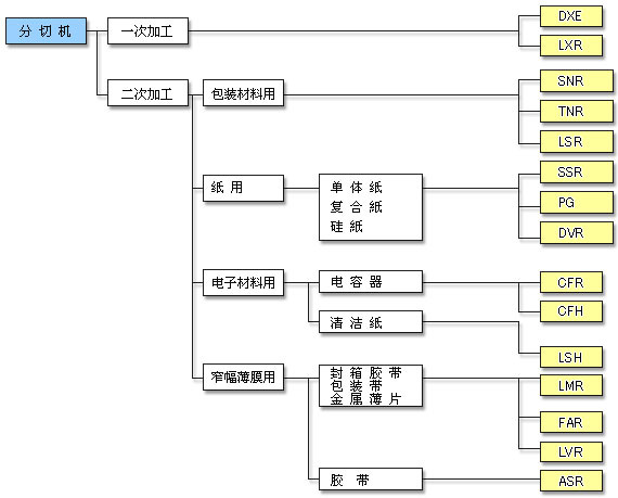 Products System